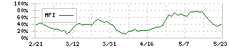 ウルトラファブリックス・ホールディングス(4235)のMFI