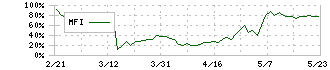 フジプレアム(4237)のMFI