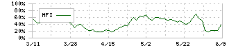 ミライアル(4238)のMFI