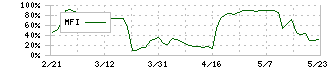 アテクト(4241)のMFI