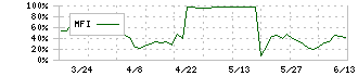 ニックス(4243)のMFI