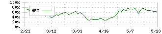 ダイキアクシス(4245)のMFI