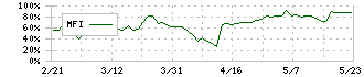 ポバール興業(4247)のMFI