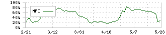 竹本容器(4248)のMFI