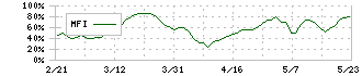 森六ホールディングス(4249)のMFI