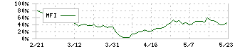 恵和(4251)のMFI