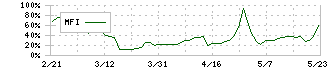 サインド(4256)のMFI