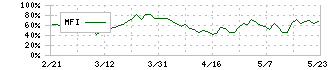 網屋(4258)のMFI