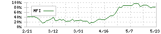 エクサウィザーズ(4259)のMFI