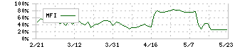 ハイブリッドテクノロジーズ(4260)のMFI