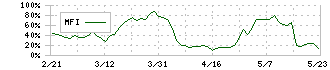 アジアクエスト(4261)のMFI