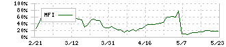 ニフティライフスタイル(4262)のMFI