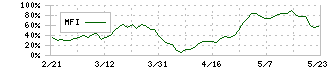 サスメド(4263)のMFI