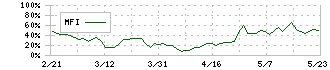 セキュア(4264)のMFI