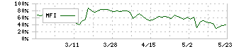 ライトワークス(4267)のMFI