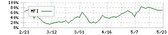 ＢｅｅＸ(4270)のMFI