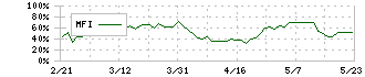 日本化薬(4272)のMFI