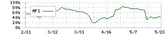 細谷火工(4274)のMFI