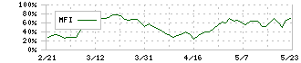 カーリット(4275)のMFI