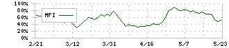 ソルクシーズ(4284)のMFI