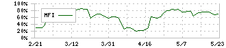 ジャストプランニング(4287)のMFI