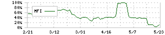 アズジェント(4288)のMFI