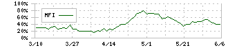 プレステージ・インターナショナル(4290)のMFI