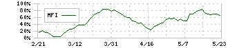 セプテーニ・ホールディングス(4293)のMFI