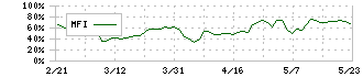 プロトコーポレーション(4298)のMFI