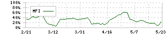 ハイマックス(4299)のMFI