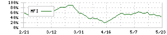 アミューズ(4301)のMFI