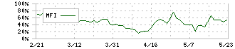 Ｅストアー(4304)のMFI