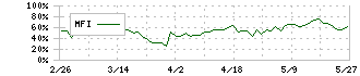 野村総合研究所(4307)のMFI