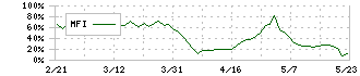 Ｊストリーム(4308)のMFI