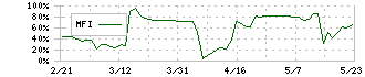 ビーマップ(4316)のMFI