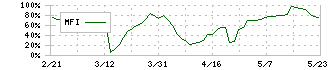 レイ(4317)のMFI