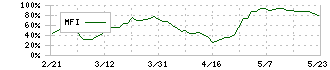 クイック(4318)のMFI