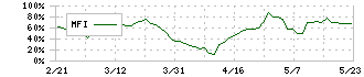 ＣＥホールディングス(4320)のMFI