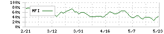 日本システム技術(4323)のMFI