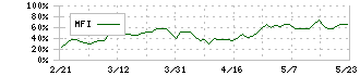 電通グループ(4324)のMFI