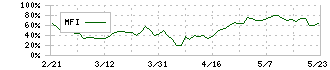 インテージホールディングス(4326)のMFI