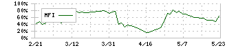 ユークス(4334)のMFI