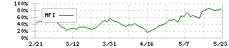 ぴあ(4337)のMFI