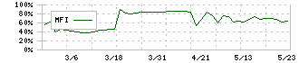 西菱電機(4341)のMFI