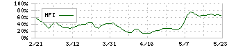 イオンファンタジー(4343)のMFI