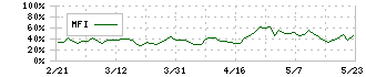 シーティーエス(4345)のMFI