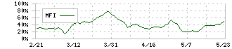 ブロードメディア(4347)のMFI