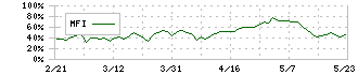 メディカルシステムネットワーク(4350)のMFI