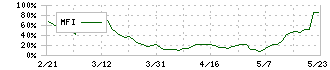 応用技術(4356)のMFI