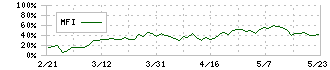 マナック・ケミカル・パートナーズ(4360)のMFI